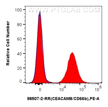 Flow cytometry (FC) experiment of human peripheral blood leukocytes using Anti-Human CEACAM8/CD66b Rabbit Recombinant Antibo (98507-2-RR)