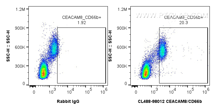 Flow cytometry (FC) experiment of human PBMCs using CoraLite® Plus 488 Anti-Human CEACAM5/8 (CD66b/e)  (CL488-98012)