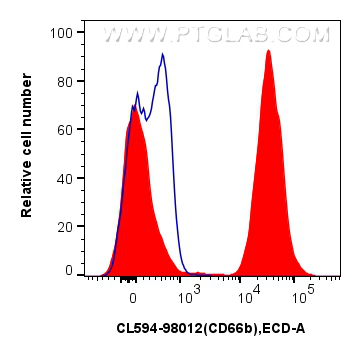 Flow cytometry (FC) experiment of human peripheral blood leukocytes using CoraLite®594 Anti-Human CEACAM5/8 (CD66b/e) Rabbit (CL594-98012)