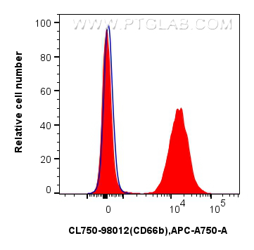 Flow cytometry (FC) experiment of human peripheral blood leukocytes using CoraLite® Plus 750 Anti-Human CEACAM5/8 (CD66b/e)  (CL750-98012)