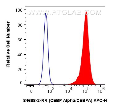 Flow cytometry (FC) experiment of HeLa cells using CEBP Alpha/CEBPA Recombinant antibody (84668-2-RR)