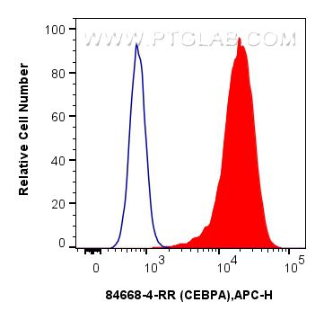 Flow cytometry (FC) experiment of HeLa cells using CEBP Alpha/CEBPA Recombinant antibody (84668-4-RR)