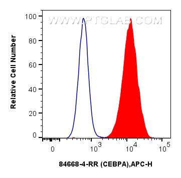 Flow cytometry (FC) experiment of HepG2 cells using CEBPA Recombinant antibody (84668-4-RR)