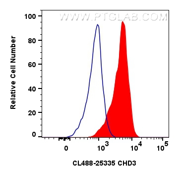 Flow cytometry (FC) experiment of HEK-293 cells using CoraLite® Plus 488-conjugated CHD3 Polyclonal anti (CL488-25335)