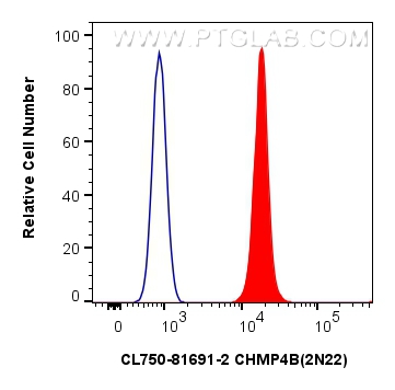 Flow cytometry (FC) experiment of HepG2 cells using CoraLite® Plus 750-conjugated CHMP4B Recombinant a (CL750-81691-2)