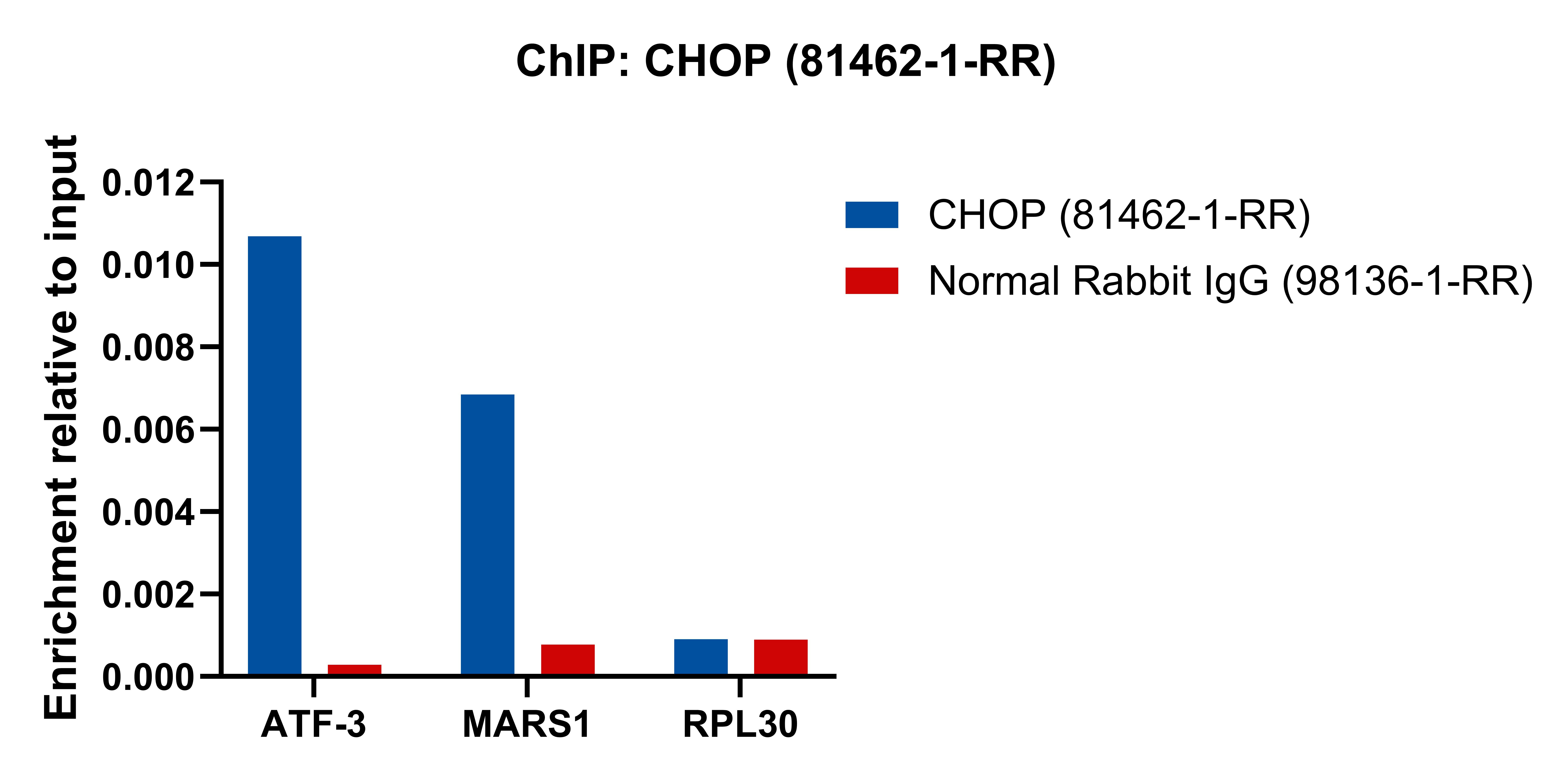 ChIP experiment of NIH/3T3 cells using CHOP/GADD153 Recombinant antibody (81462-1-RR)