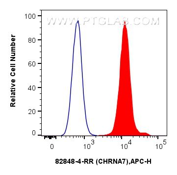 Flow cytometry (FC) experiment of Jurkat cells using CHRNA7 Recombinant antibody (82848-4-RR)