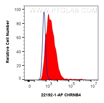 Flow cytometry (FC) experiment of SH-SY5Y cells using CHRNB4 Polyclonal antibody (22192-1-AP)