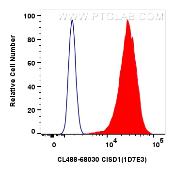 Flow cytometry (FC) experiment of HeLa cells using CoraLite® Plus 488-conjugated CISD1 Monoclonal ant (CL488-68030)
