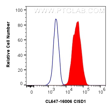 Flow cytometry (FC) experiment of HeLa cells using CoraLite® Plus 647-conjugated CISD1 Polyclonal ant (CL647-16006)