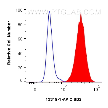 Flow cytometry (FC) experiment of HepG2 cells using CISD2 Polyclonal antibody (13318-1-AP)