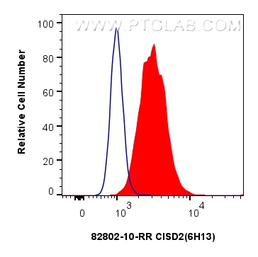 Flow cytometry (FC) experiment of HepG2 cells using CISD2 Recombinant antibody (82802-10-RR)