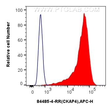 Flow cytometry (FC) experiment of HeLa cells using CKAP4 Recombinant antibody (84485-4-RR)