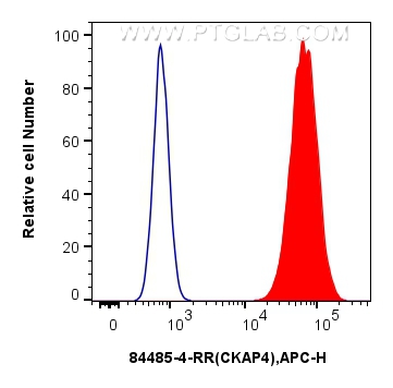 Flow cytometry (FC) experiment of U2OS cells using CKAP4 Recombinant antibody (84485-4-RR)