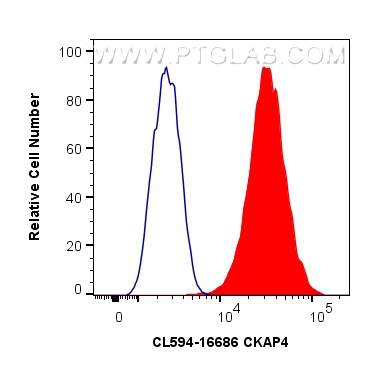 Flow cytometry (FC) experiment of HeLa cells using CoraLite®594-conjugated CKAP4 Polyclonal antibody (CL594-16686)