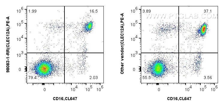 Flow cytometry (FC) experiment of human peripheral blood leukocytes using Anti-Human CLEC12A Rabbit Recombinant Antibody (98083-1-RR)