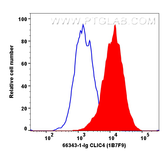 Flow cytometry (FC) experiment of BT-549 cells using CLIC4 Monoclonal antibody (66343-1-Ig)