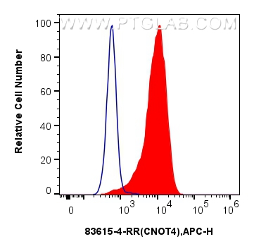 Flow cytometry (FC) experiment of HeLa cells using CNOT4 Recombinant antibody (83615-4-RR)