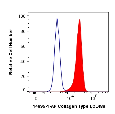 Flow cytometry (FC) experiment of SW480 cells using Collagen Type I Polyclonal antibody (14695-1-AP)