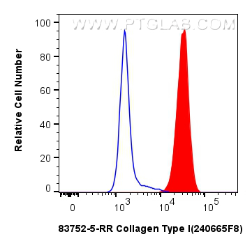 Flow cytometry (FC) experiment of HSC-T6 cells using Collagen Type I Recombinant antibody (83752-5-RR)