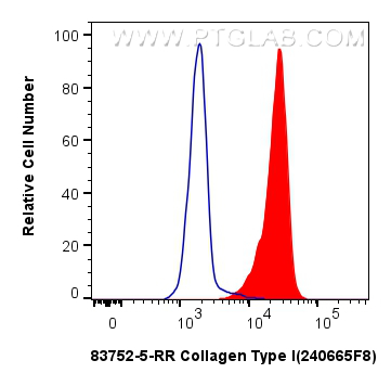 Flow cytometry (FC) experiment of SW480 cells using Collagen Type I Recombinant antibody (83752-5-RR)