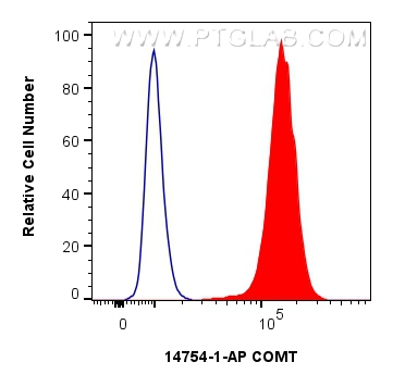 Flow cytometry (FC) experiment of PC-3 cells using COMT Polyclonal antibody (14754-1-AP)