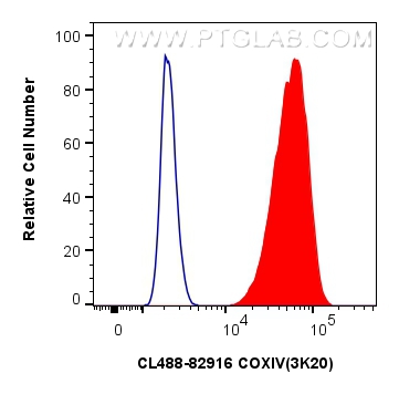 Flow cytometry (FC) experiment of HepG2 cells using CoraLite® Plus 488-conjugated COXIV Recombinant an (CL488-82916)