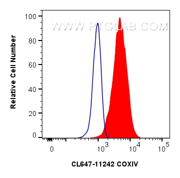 Flow cytometry (FC) experiment of HeLa cells using CoraLite® Plus 647-conjugated COXIV Polyclonal ant (CL647-11242)