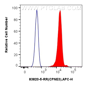 Flow cytometry (FC) experiment of HepG2 cells using CPNE3 Recombinant antibody (83820-5-RR)