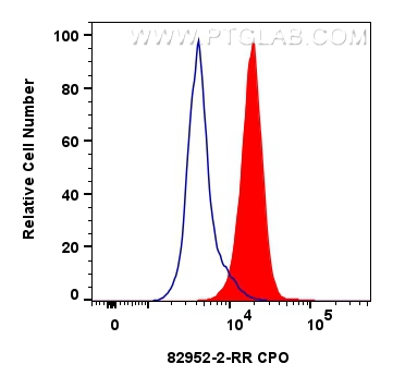 Flow cytometry (FC) experiment of HepG2 cells using CPO Recombinant antibody (82952-2-RR)