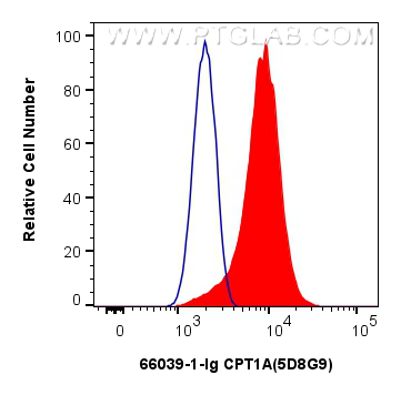 Flow cytometry (FC) experiment of HeLa cells using CPT1A Monoclonal antibody (66039-1-Ig)