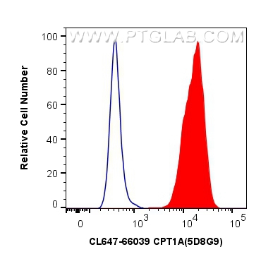 Flow cytometry (FC) experiment of HeLa cells using CoraLite® Plus 647-conjugated CPT1A Monoclonal ant (CL647-66039)