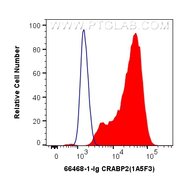 Flow cytometry (FC) experiment of MCF-7 cells using CRABP2 Monoclonal antibody (66468-1-Ig)