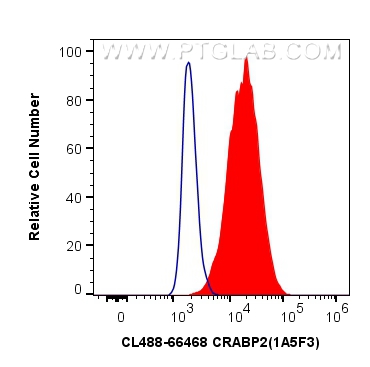 Flow cytometry (FC) experiment of MCF-7 cells using CoraLite® Plus 488-conjugated CRABP2 Monoclonal an (CL488-66468)