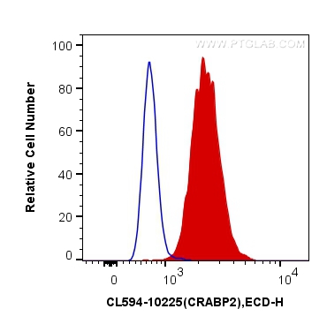 Flow cytometry (FC) experiment of MCF-7 cells using CoraLite®594-conjugated CRABP2 Polyclonal antibody (CL594-10225)