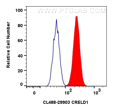 Flow cytometry (FC) experiment of HepG2 cells using CoraLite® Plus 488-conjugated CRELD1 Polyclonal an (CL488-29903)