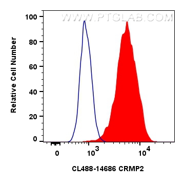 Flow cytometry (FC) experiment of SH-SY5Y cells using CoraLite® Plus 488-conjugated CRMP2 Polyclonal ant (CL488-14686)