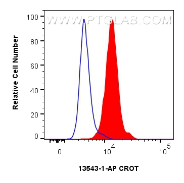 Flow cytometry (FC) experiment of HepG2 cells using CROT Polyclonal antibody (13543-1-AP)