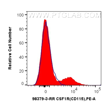 Flow cytometry (FC) experiment of human PBMCs using Anti-Human CSF1R/CD115 Rabbit Recombinant Antibody (98379-3-RR)