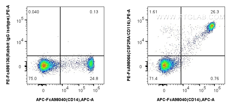 Flow cytometry (FC) experiment of human PBMCs using FcZero-rAb™ PE Anti-Human CSF2RA/CD116 Rabbit Reco (PE-FcA98066)