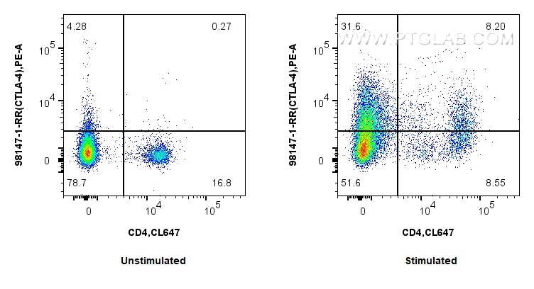 Flow cytometry (FC) experiment of mouse splenocytes using Anti-Mouse CTLA-4/CD152 Rabbit Recombinant Antibod (98147-1-RR)