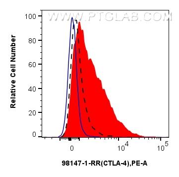 Flow cytometry (FC) experiment of mouse splenocytes using Anti-Mouse CTLA-4/CD152 Rabbit Recombinant Antibod (98147-1-RR)