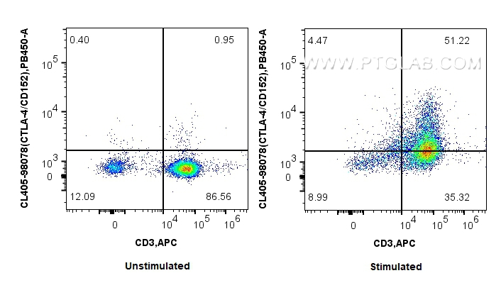 Flow cytometry (FC) experiment of human PBMCs using CoraLite® Plus 405 Anti-Human CTLA-4/CD152 Rabbit  (CL405-98078)