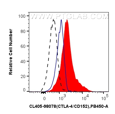 Flow cytometry (FC) experiment of human PBMCs using CoraLite® Plus 405 Anti-Human CTLA-4/CD152 Rabbit  (CL405-98078)