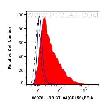 Flow cytometry (FC) experiment of human PBMCs using Anti-Human CTLA-4/CD152 Rabbit Recombinant Antibod (98078-1-RR)