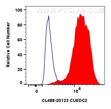 Flow cytometry (FC) experiment of HeLa cells using CoraLite® Plus 488-conjugated CUEDC2 Polyclonal an (CL488-20123)