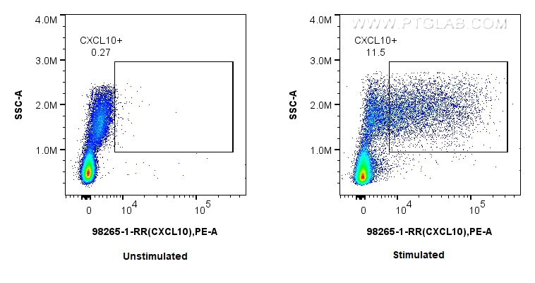 Flow cytometry (FC) experiment of human PBMCs using Anti-Human CXCL10/IP-10 Rabbit Recombinant Antibod (98265-1-RR)