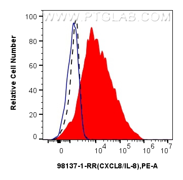 Flow cytometry (FC) experiment of human PBMCs using Anti-Human CXCL8/IL-8 Rabbit Recombinant Antibody (98137-1-RR)