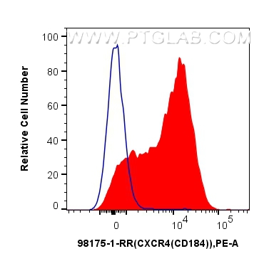 CXCR4/CD184