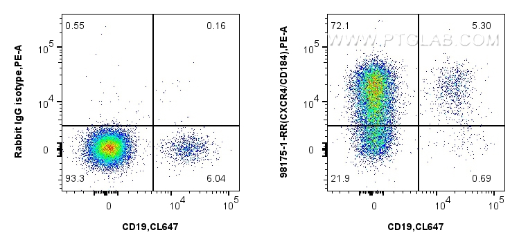 Flow cytometry (FC) experiment of human PBMCs using Anti-Human CXCR4/CD184 Rabbit Recombinant Antibody (98175-1-RR)